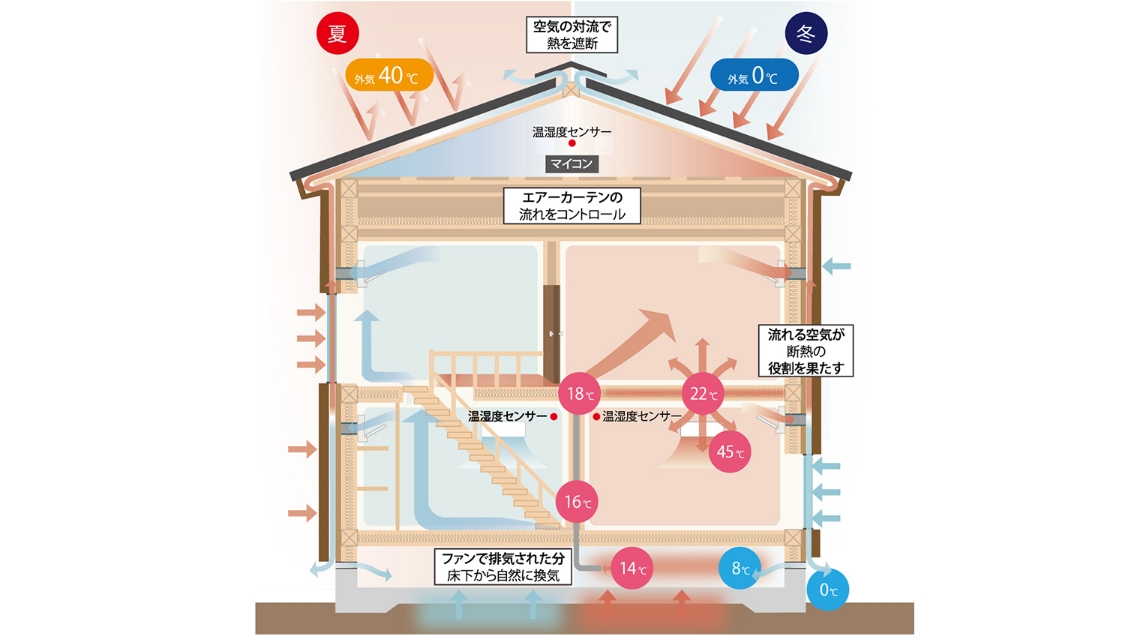 Tsumugu Houseが提案する、新しい断熱のかたち